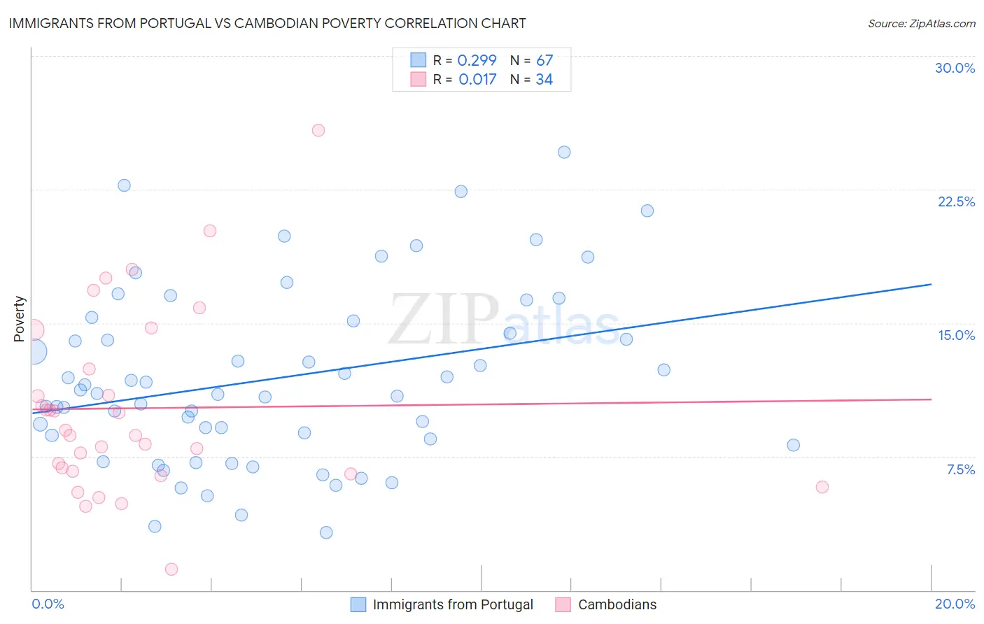 Immigrants from Portugal vs Cambodian Poverty