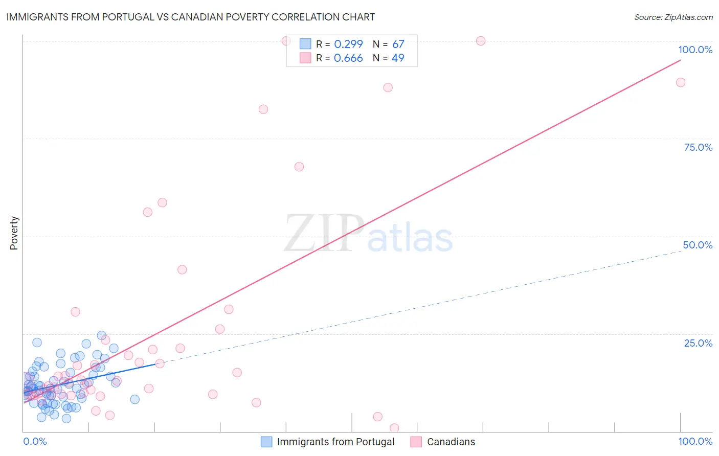 Immigrants from Portugal vs Canadian Poverty