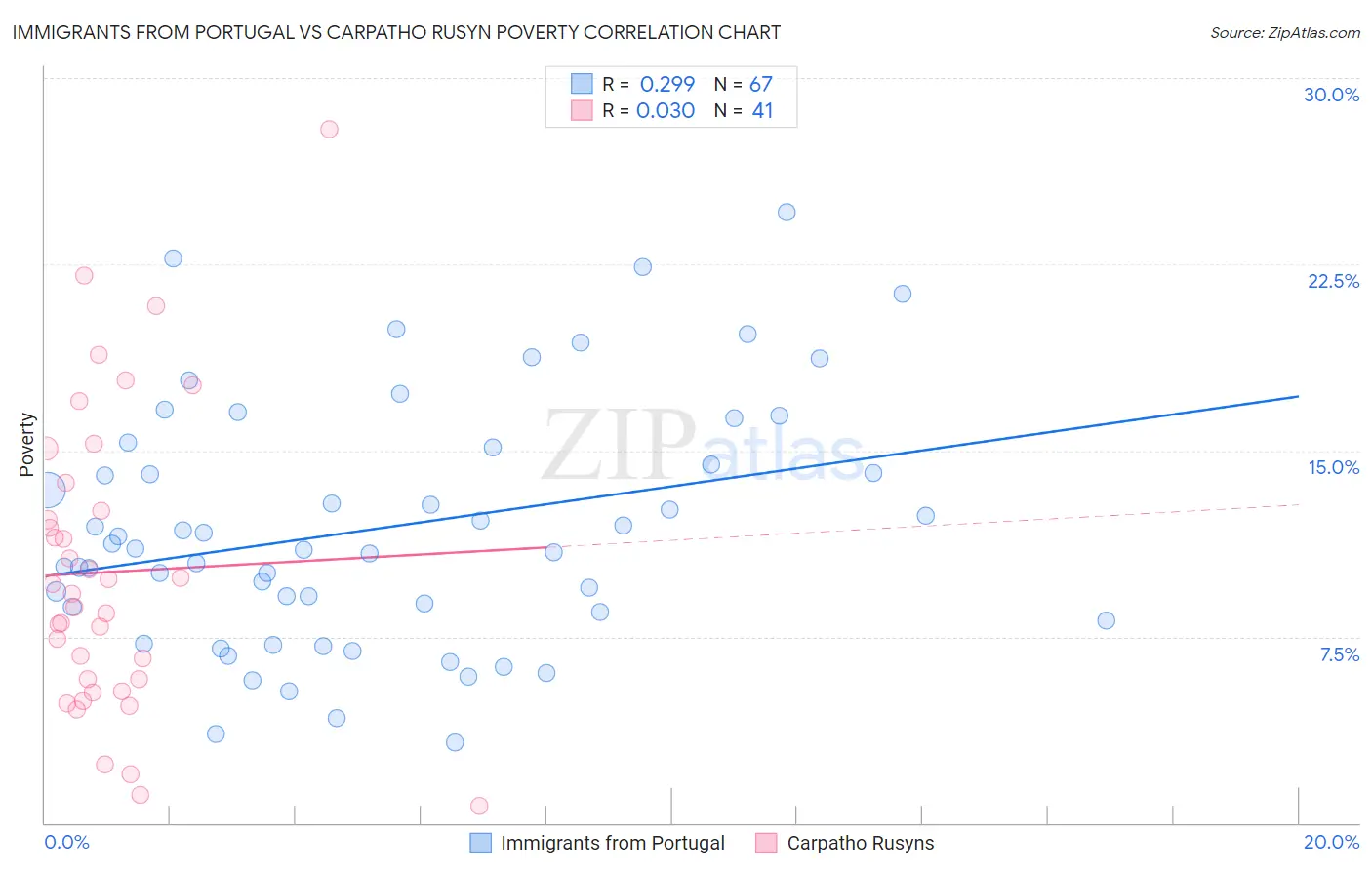 Immigrants from Portugal vs Carpatho Rusyn Poverty
