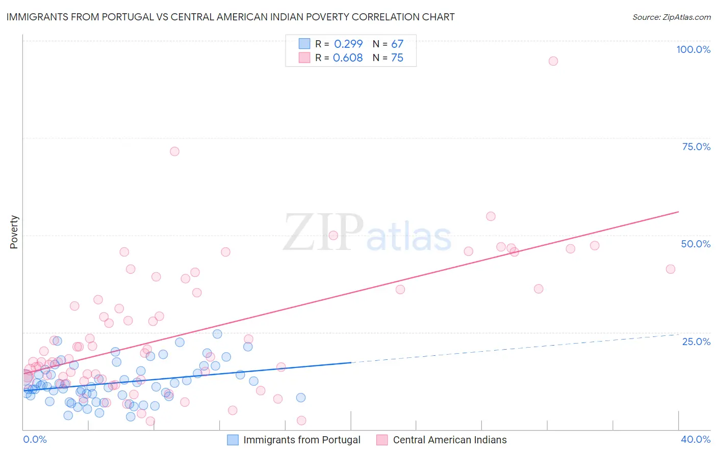 Immigrants from Portugal vs Central American Indian Poverty