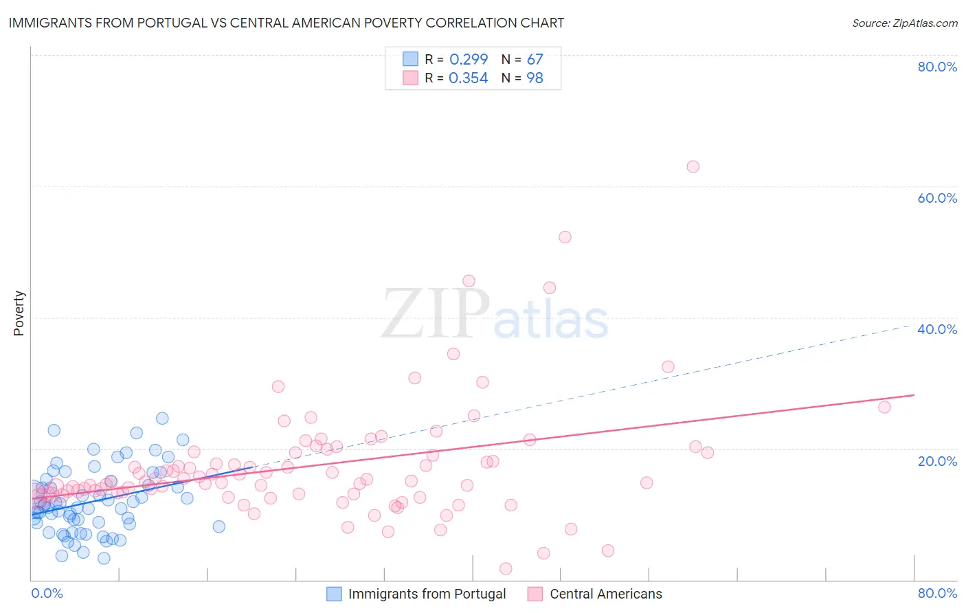 Immigrants from Portugal vs Central American Poverty