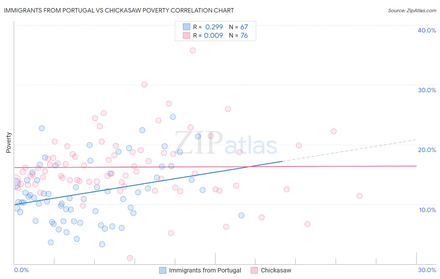 Immigrants from Portugal vs Chickasaw Poverty