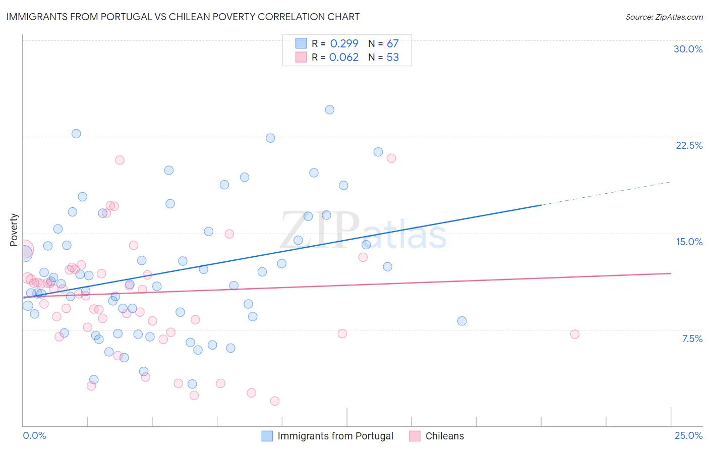 Immigrants from Portugal vs Chilean Poverty