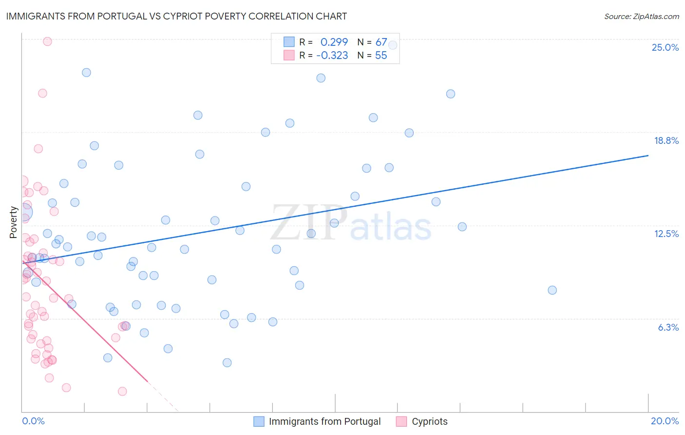 Immigrants from Portugal vs Cypriot Poverty