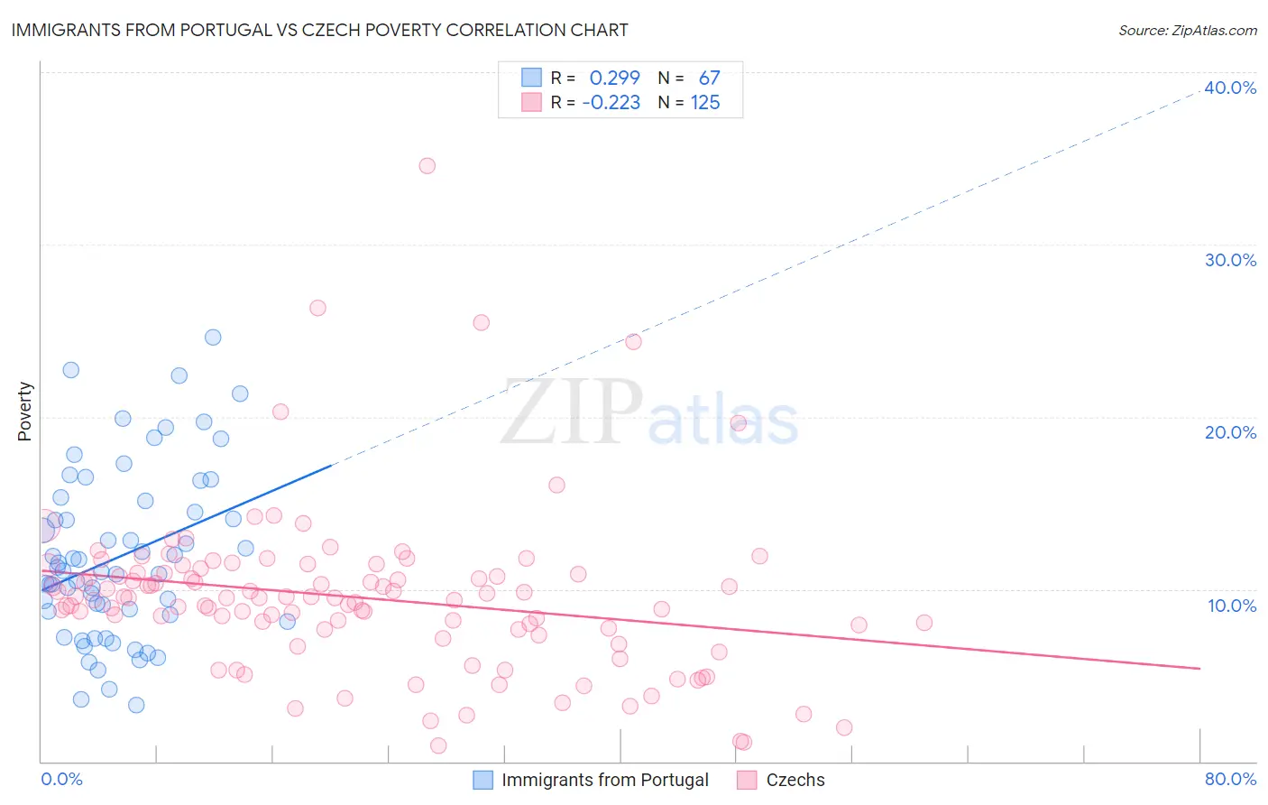 Immigrants from Portugal vs Czech Poverty