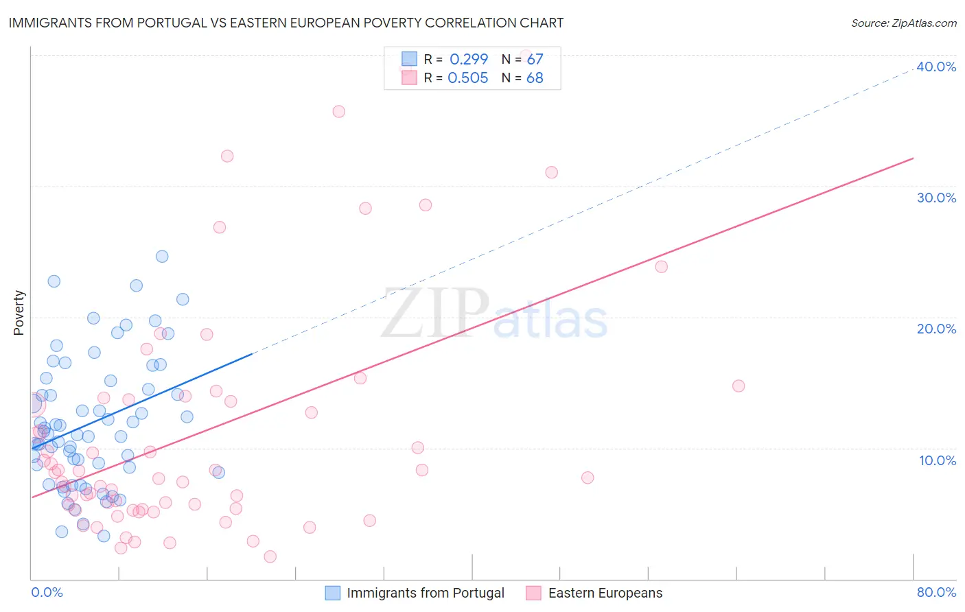 Immigrants from Portugal vs Eastern European Poverty