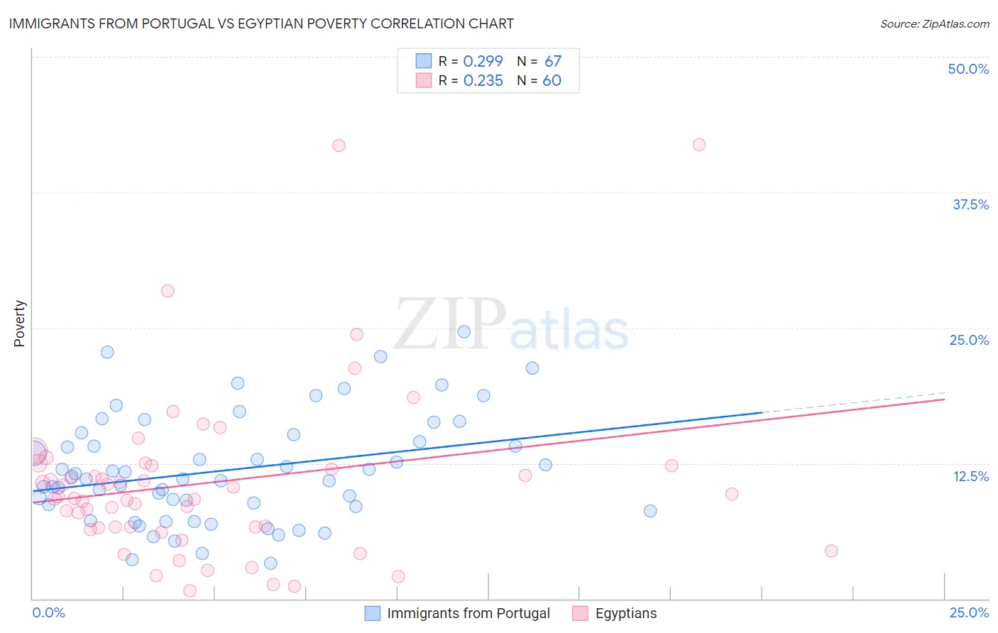 Immigrants from Portugal vs Egyptian Poverty