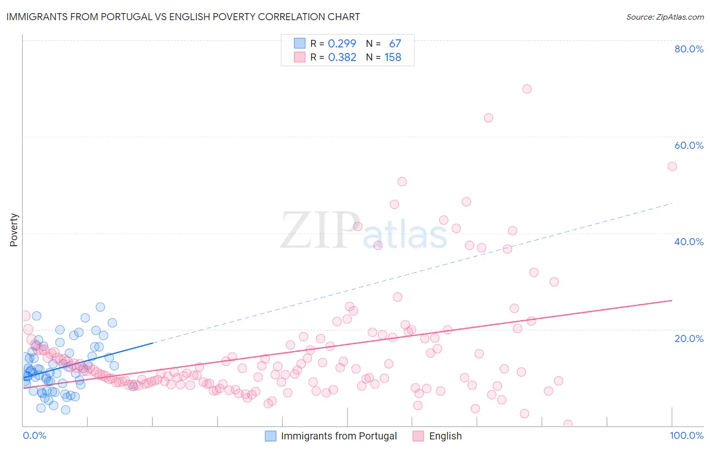 Immigrants from Portugal vs English Poverty