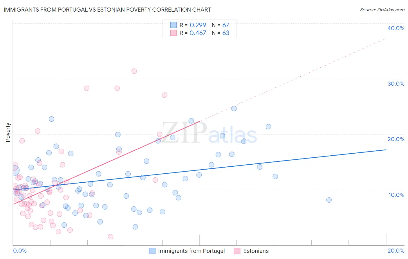 Immigrants from Portugal vs Estonian Poverty