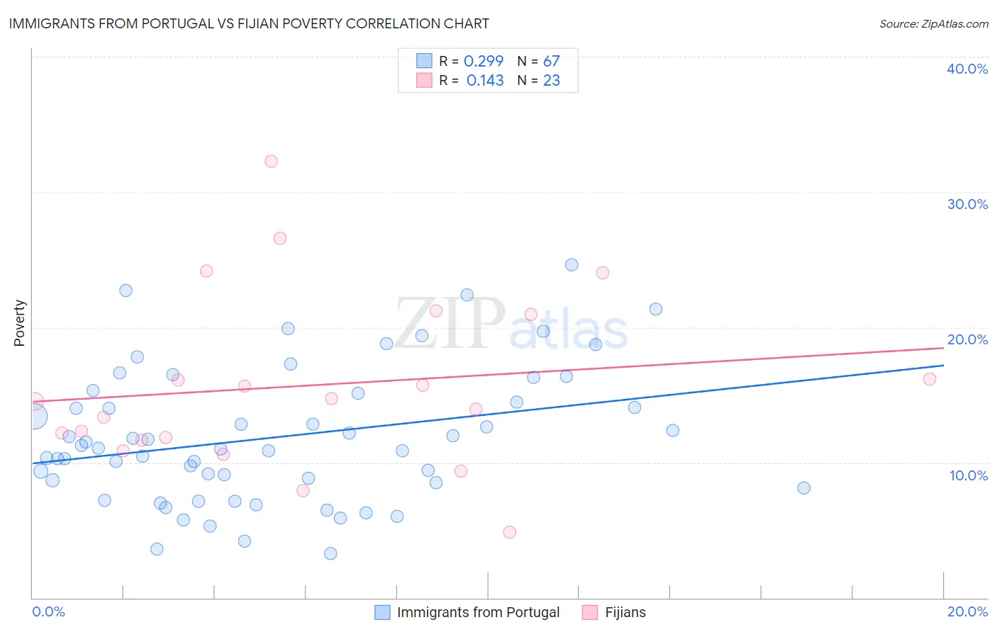 Immigrants from Portugal vs Fijian Poverty