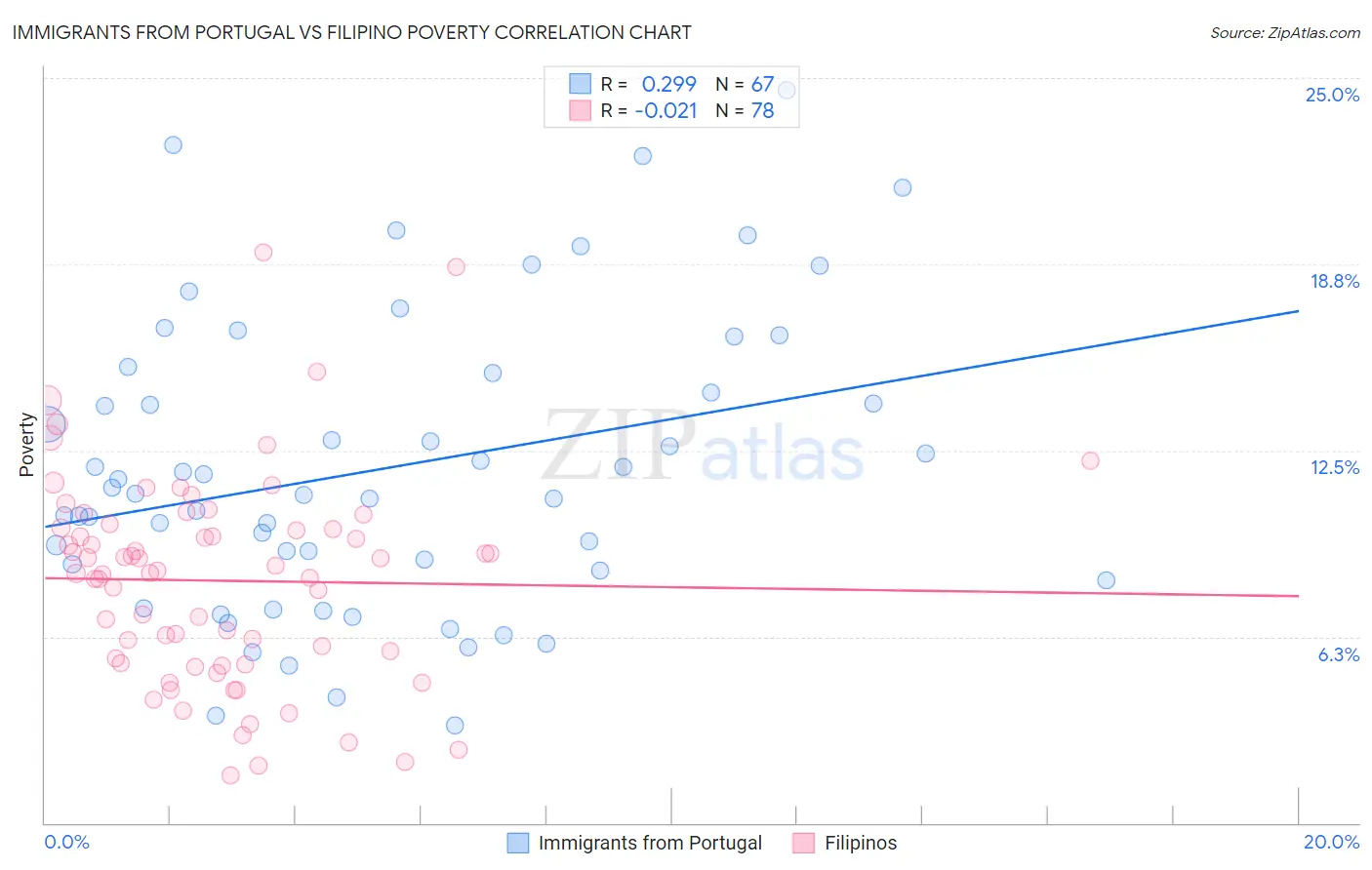 Immigrants from Portugal vs Filipino Poverty