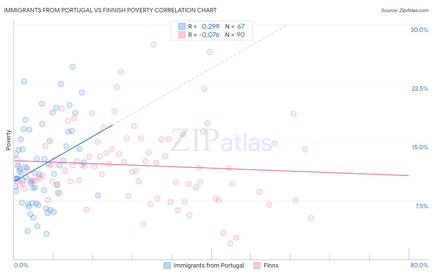 Immigrants from Portugal vs Finnish Poverty