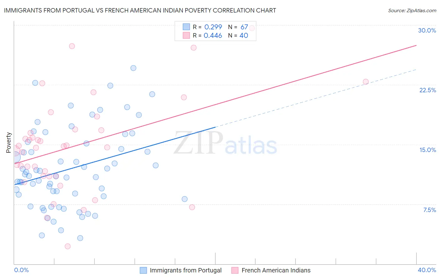 Immigrants from Portugal vs French American Indian Poverty