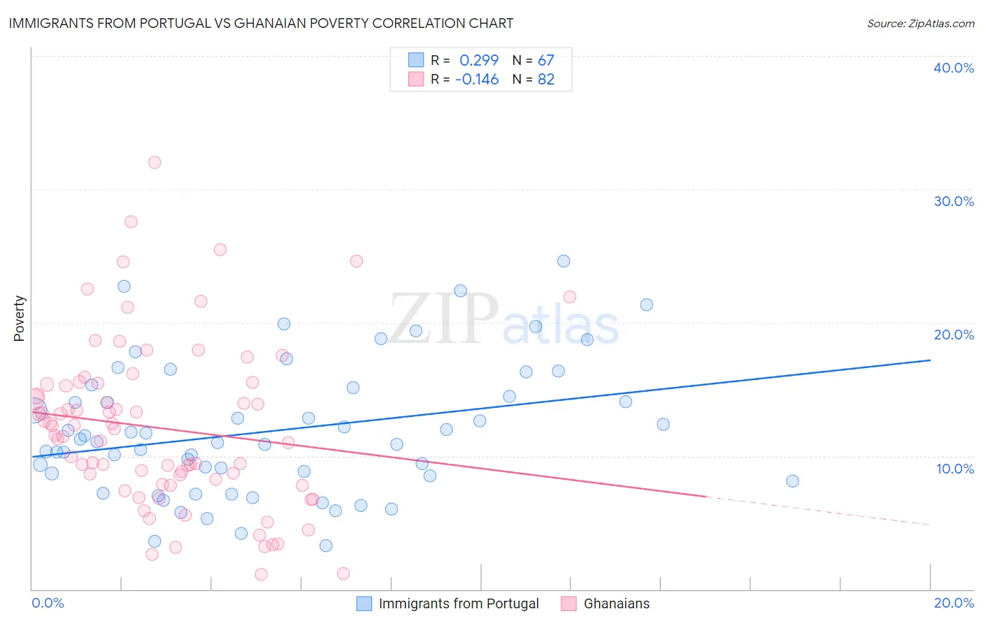 Immigrants from Portugal vs Ghanaian Poverty