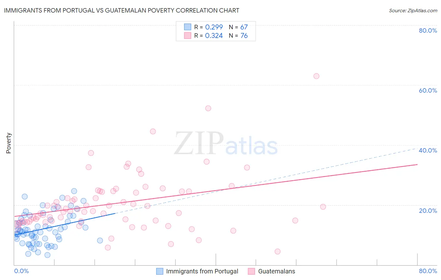 Immigrants from Portugal vs Guatemalan Poverty