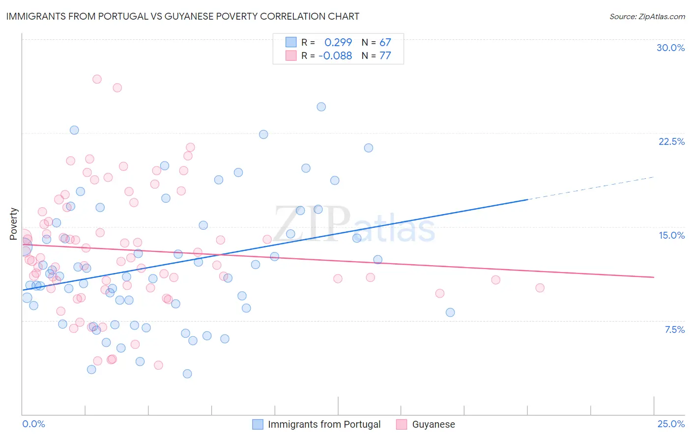 Immigrants from Portugal vs Guyanese Poverty