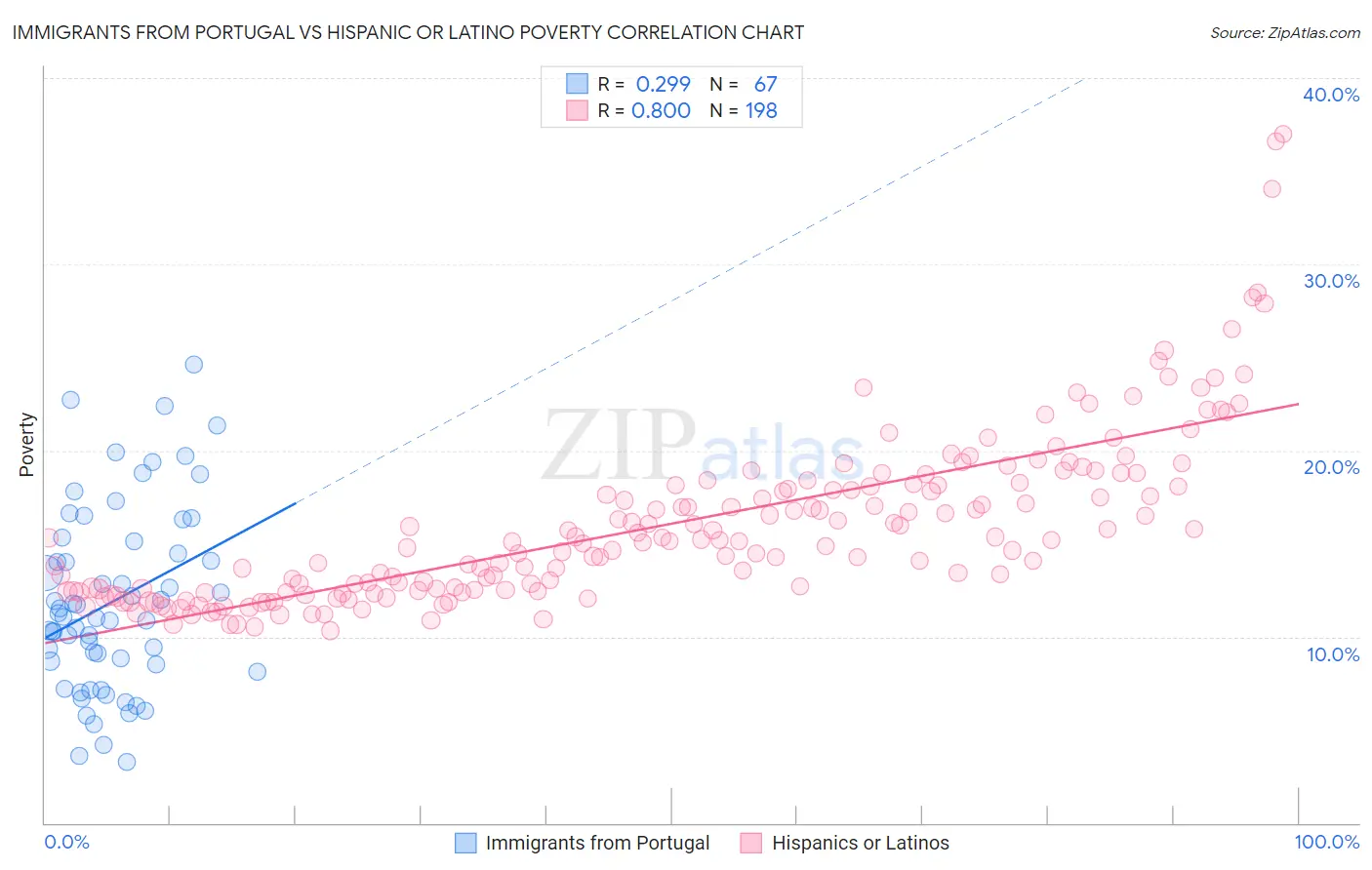 Immigrants from Portugal vs Hispanic or Latino Poverty