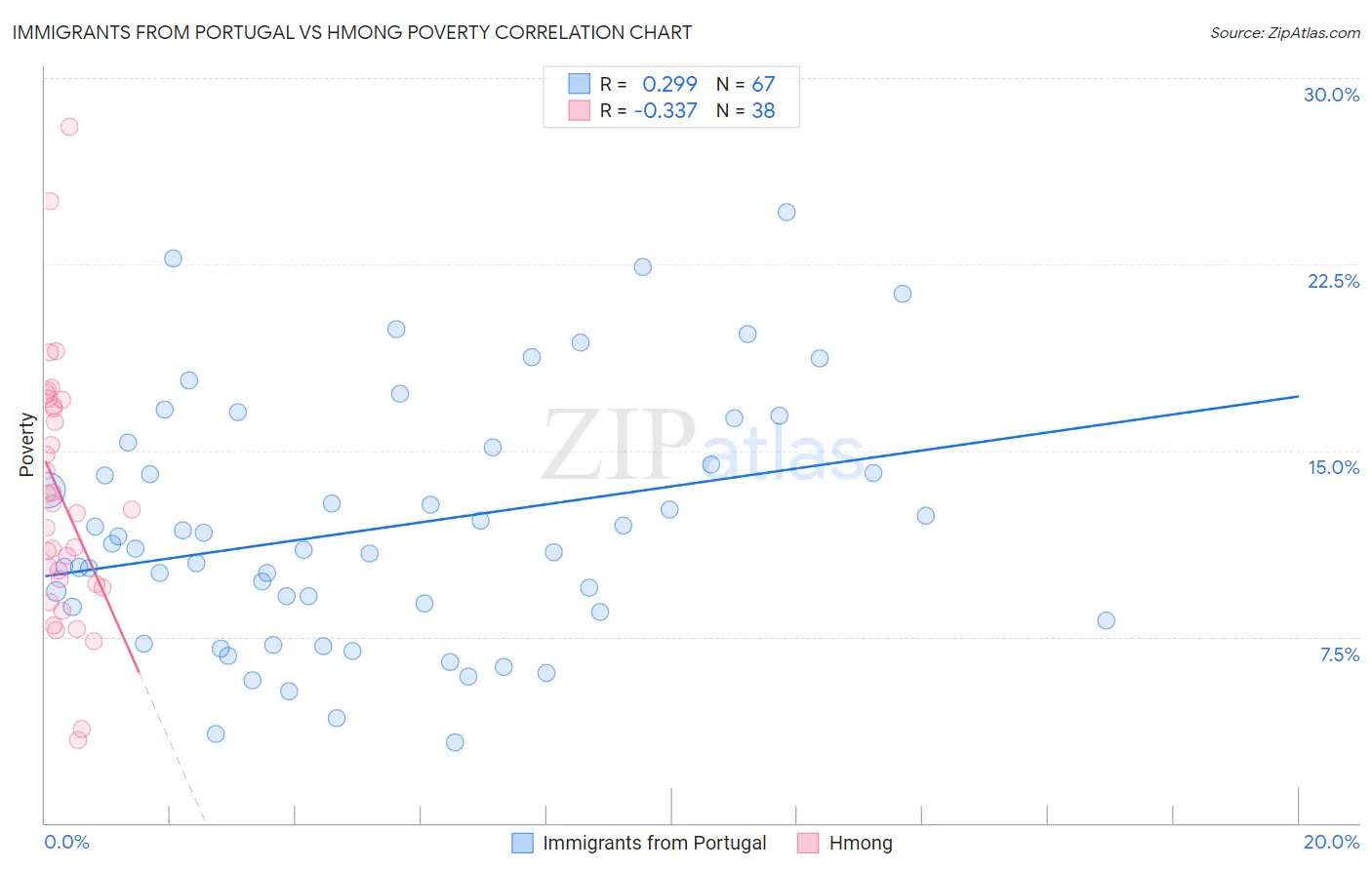 Immigrants from Portugal vs Hmong Poverty