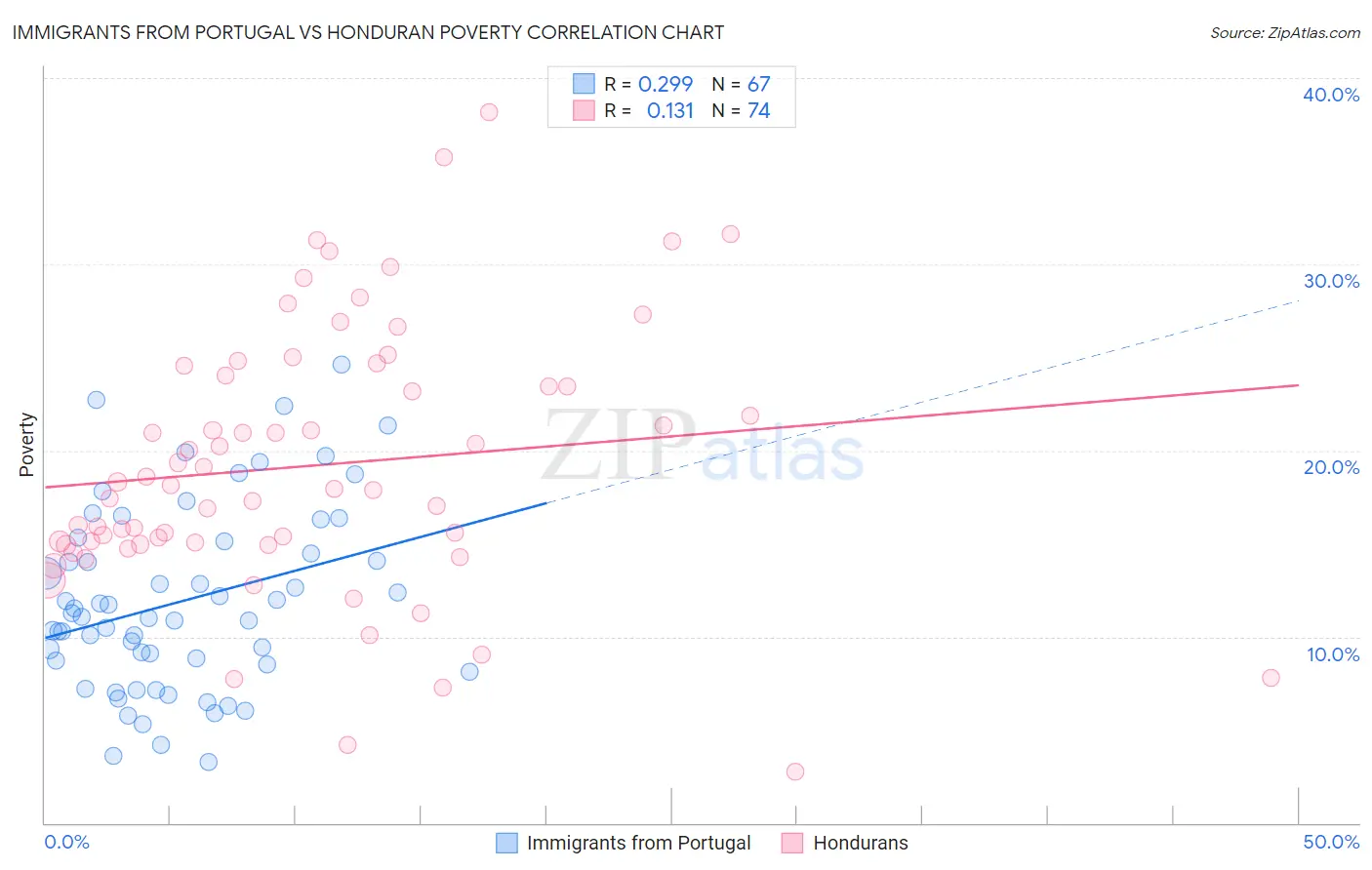 Immigrants from Portugal vs Honduran Poverty