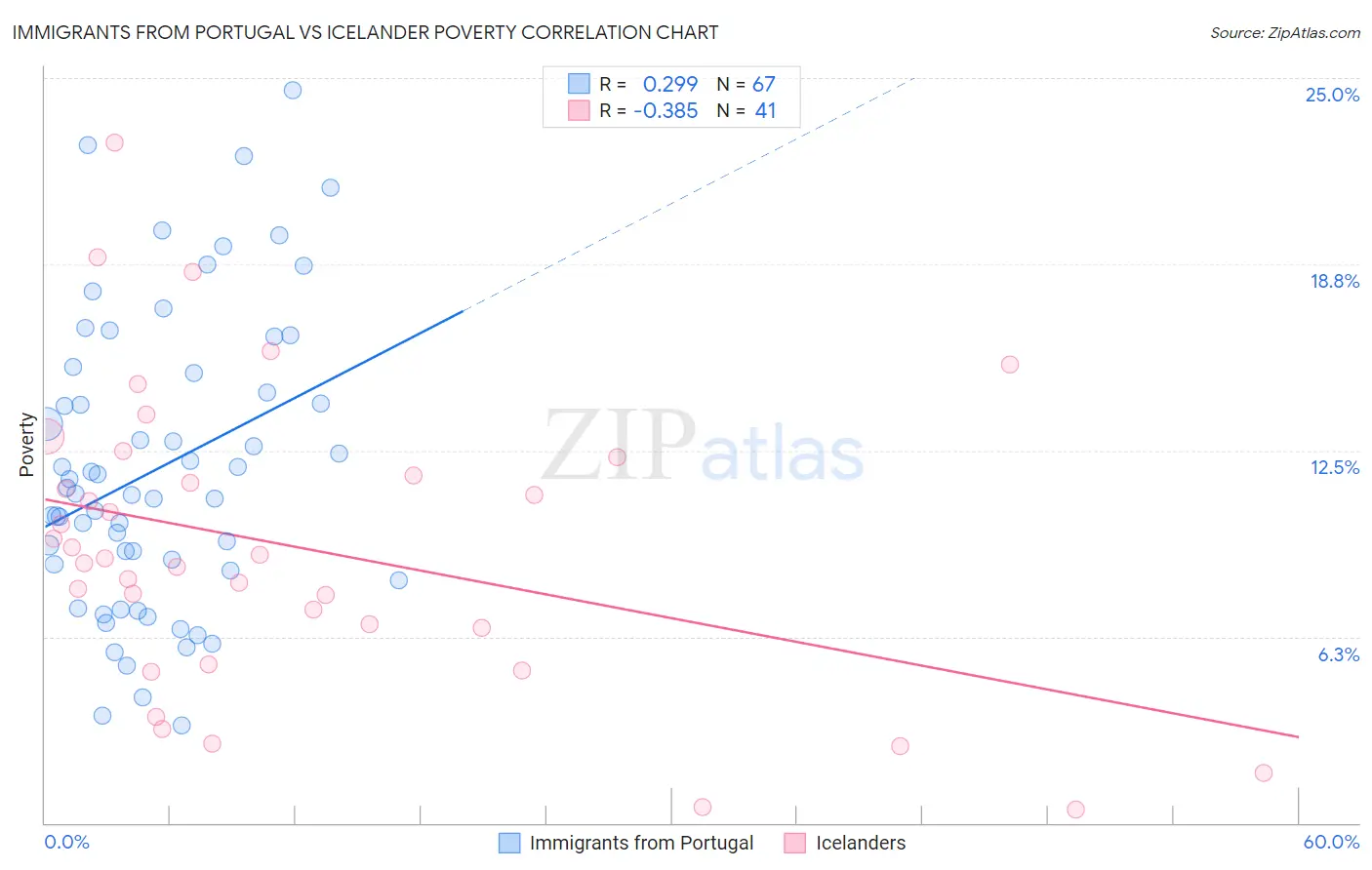 Immigrants from Portugal vs Icelander Poverty