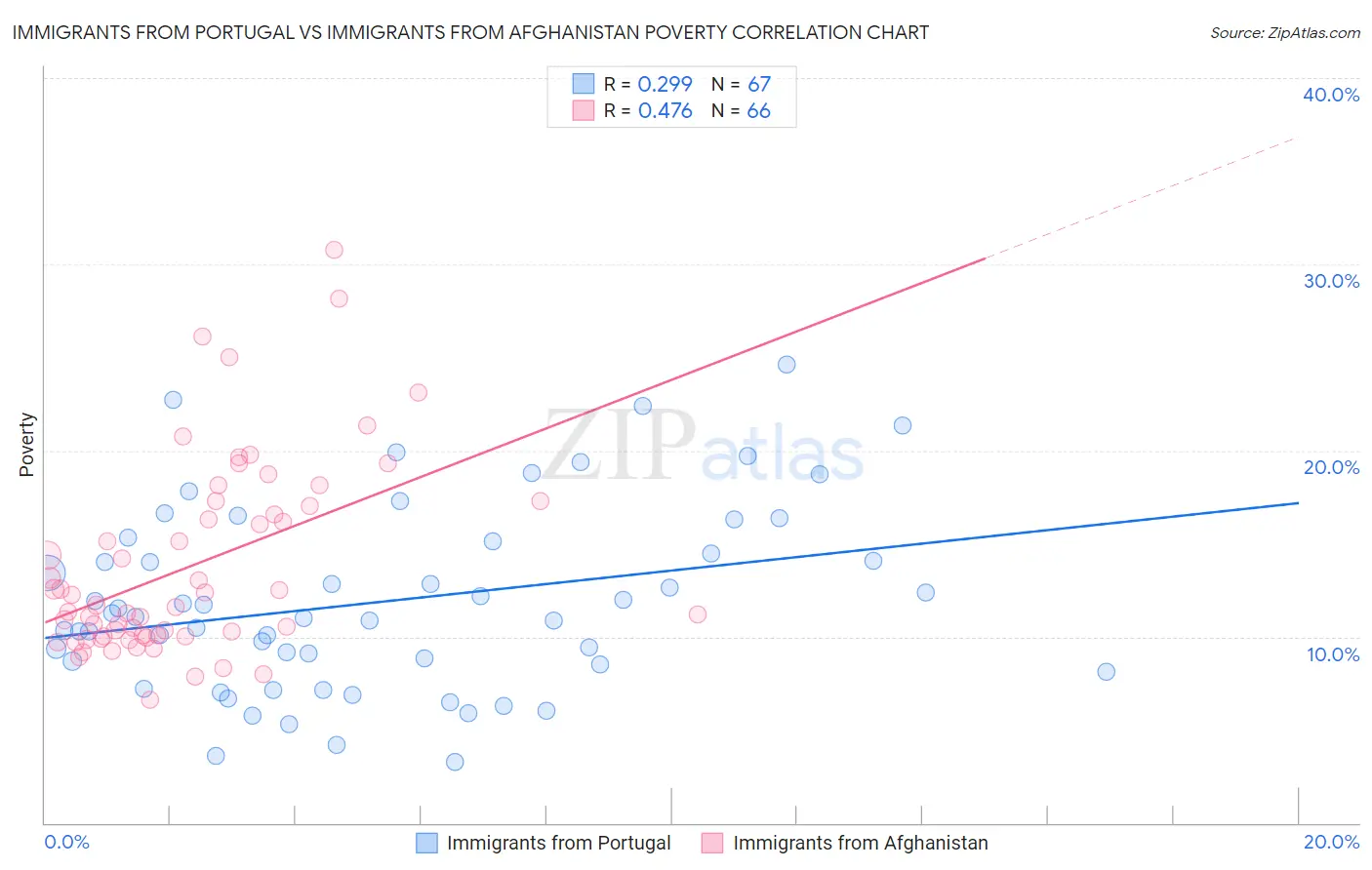 Immigrants from Portugal vs Immigrants from Afghanistan Poverty