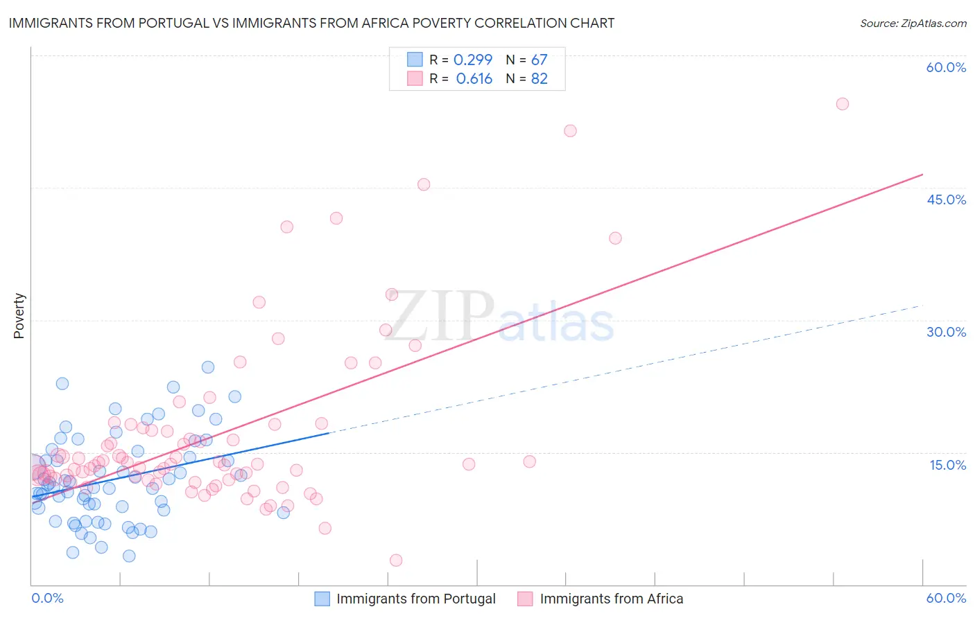 Immigrants from Portugal vs Immigrants from Africa Poverty