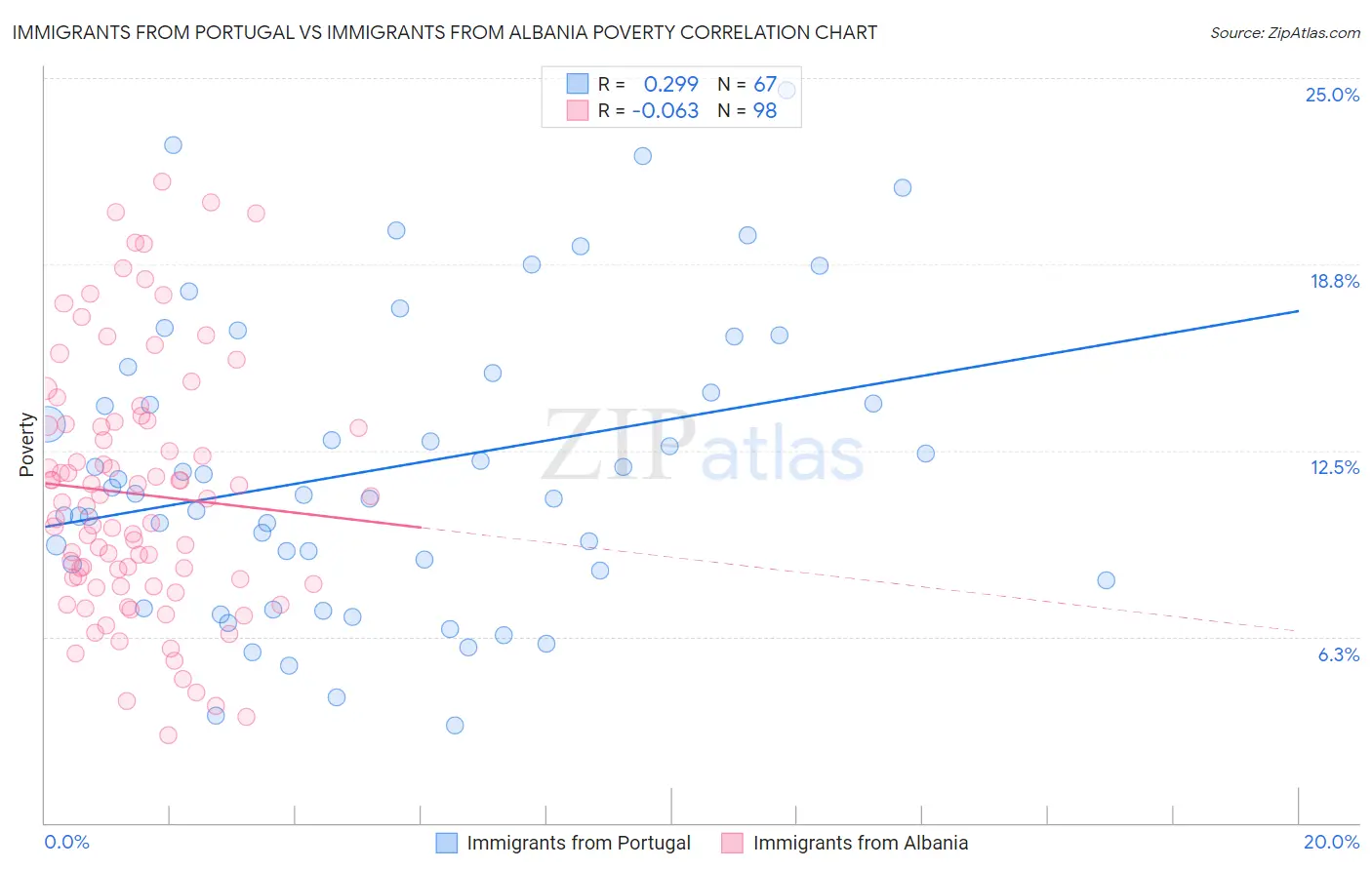 Immigrants from Portugal vs Immigrants from Albania Poverty