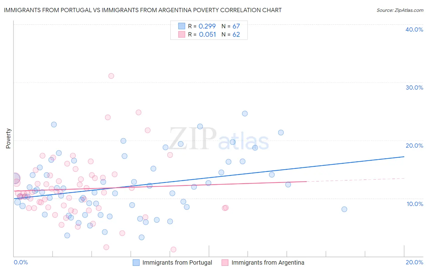 Immigrants from Portugal vs Immigrants from Argentina Poverty