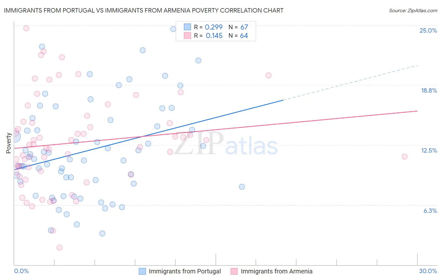 Immigrants from Portugal vs Immigrants from Armenia Poverty