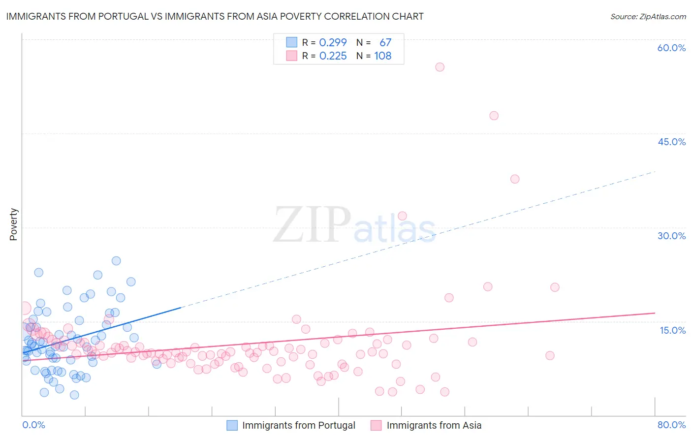 Immigrants from Portugal vs Immigrants from Asia Poverty