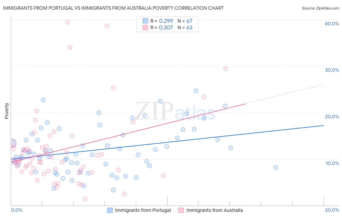 Immigrants from Portugal vs Immigrants from Australia Poverty