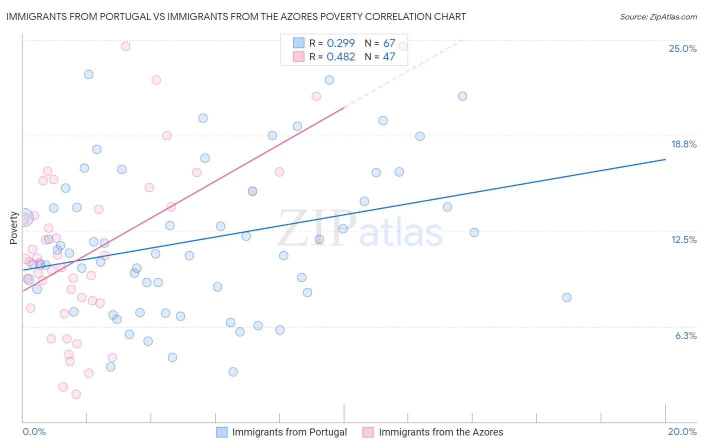 Immigrants from Portugal vs Immigrants from the Azores Poverty