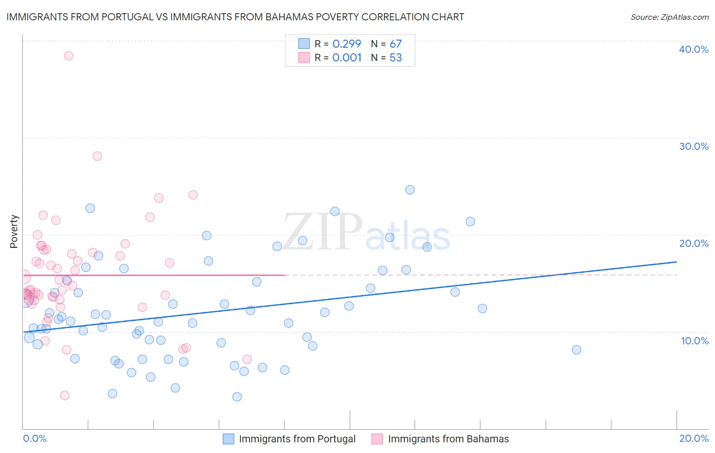 Immigrants from Portugal vs Immigrants from Bahamas Poverty