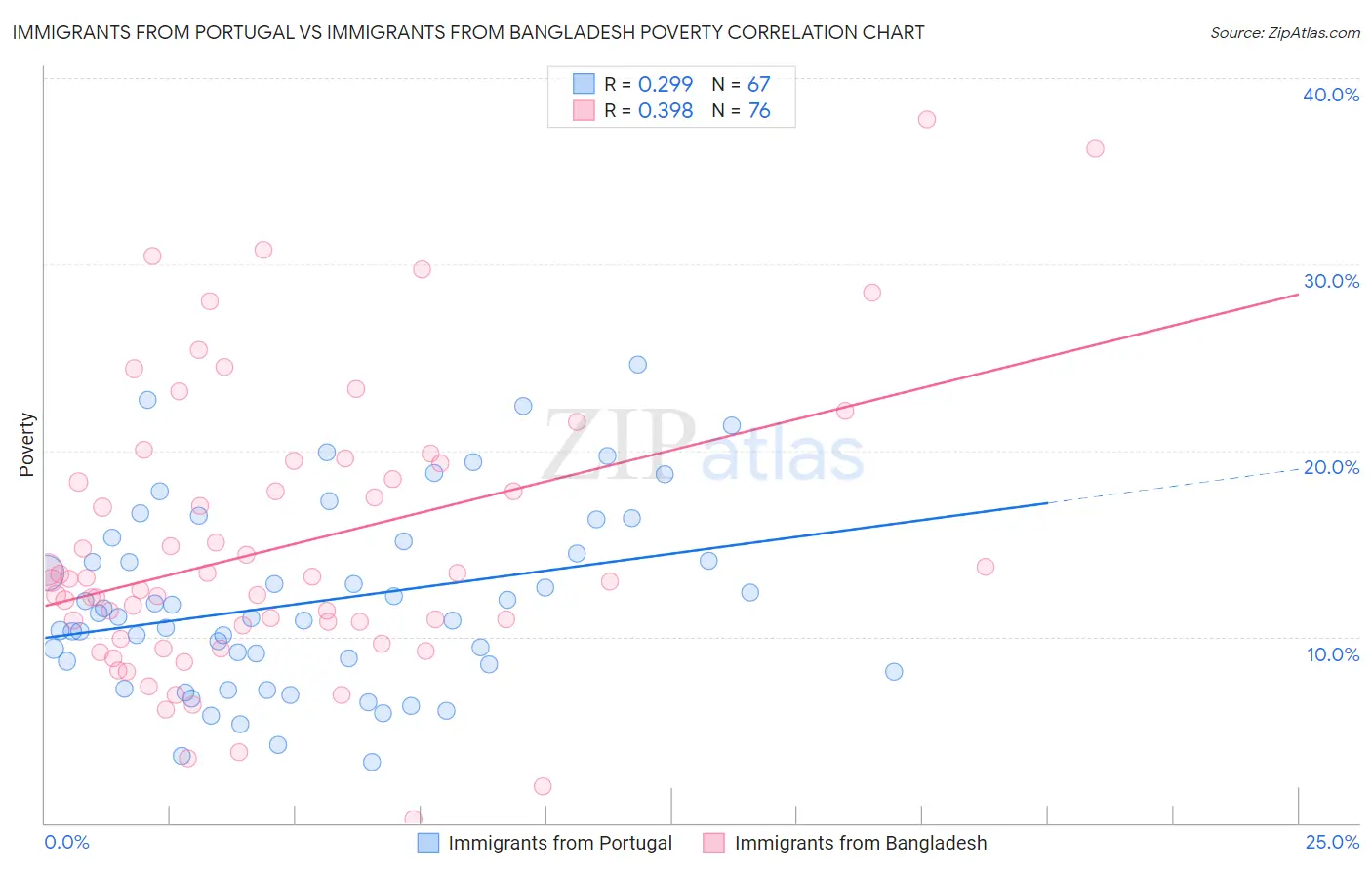 Immigrants from Portugal vs Immigrants from Bangladesh Poverty