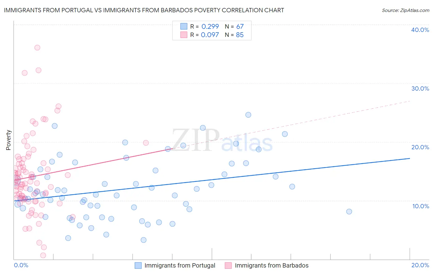 Immigrants from Portugal vs Immigrants from Barbados Poverty