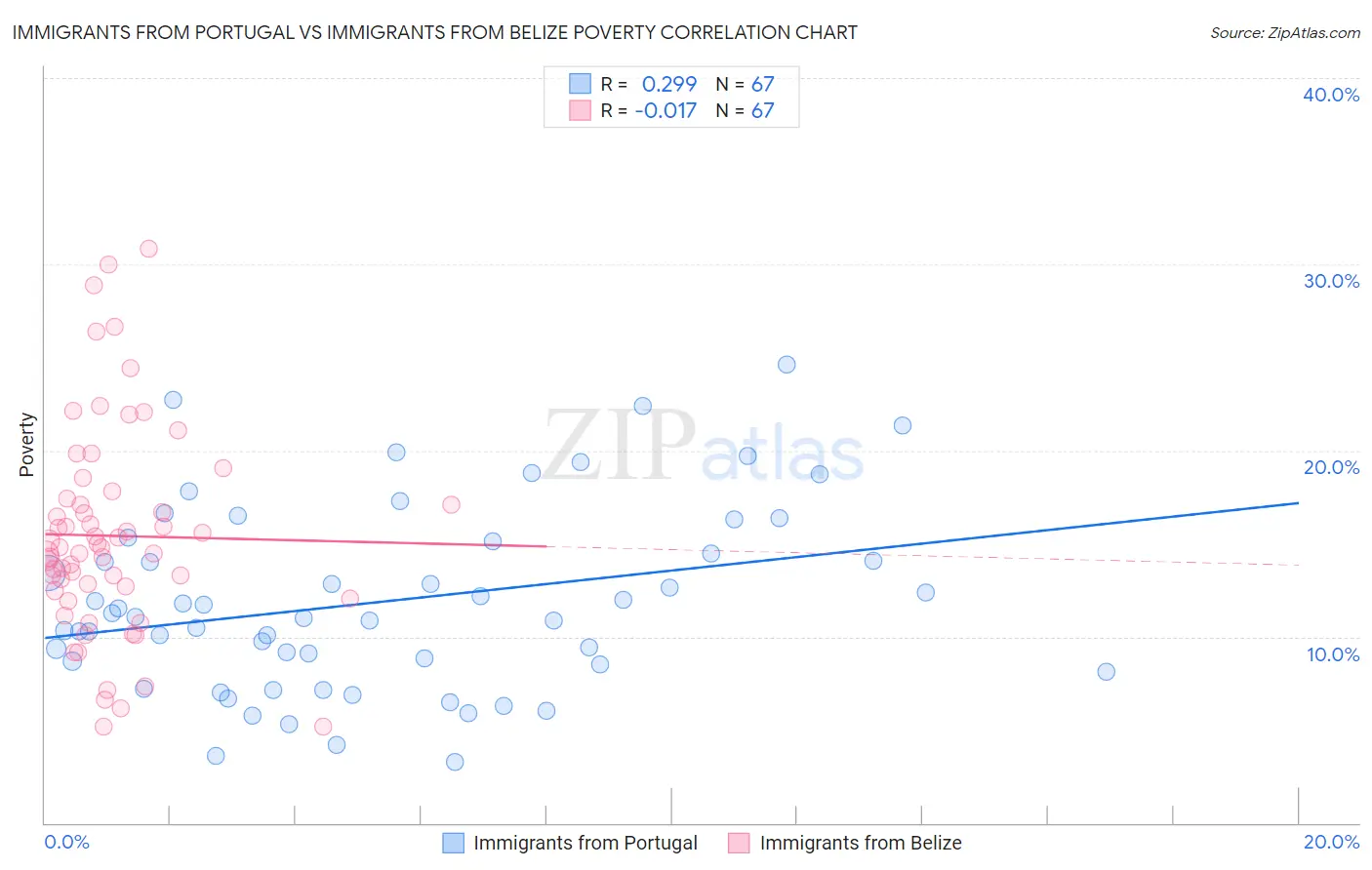 Immigrants from Portugal vs Immigrants from Belize Poverty