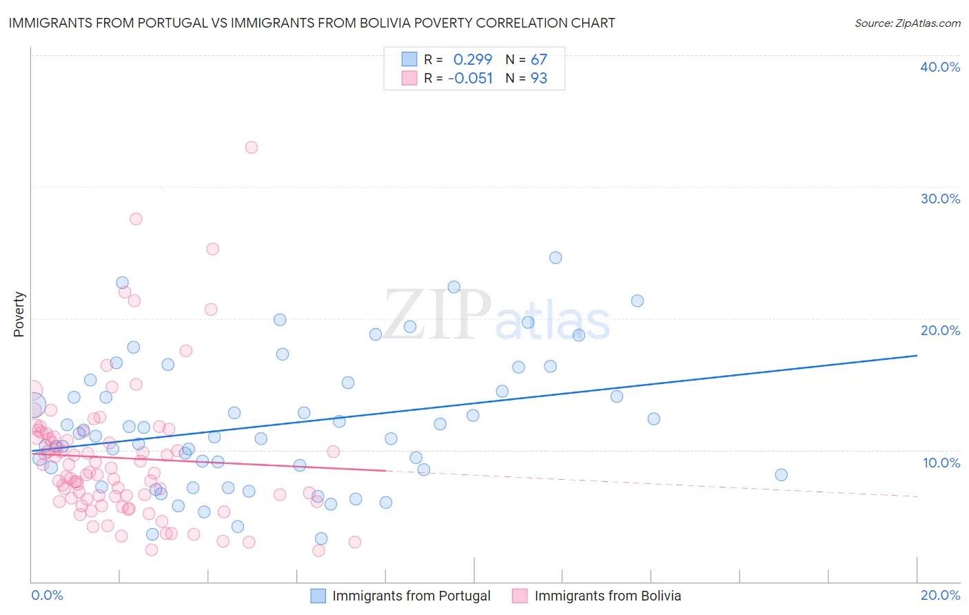 Immigrants from Portugal vs Immigrants from Bolivia Poverty