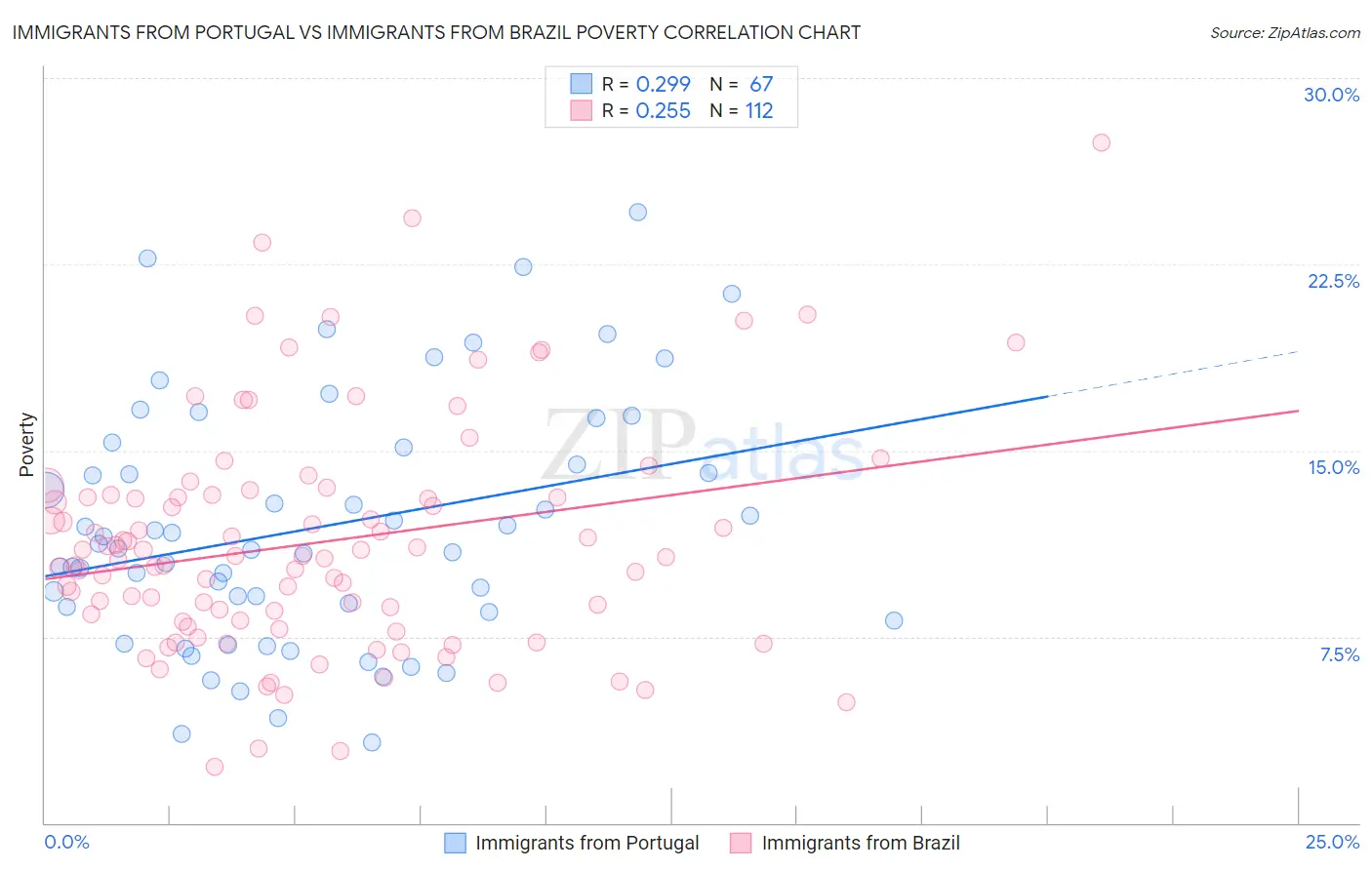 Immigrants from Portugal vs Immigrants from Brazil Poverty