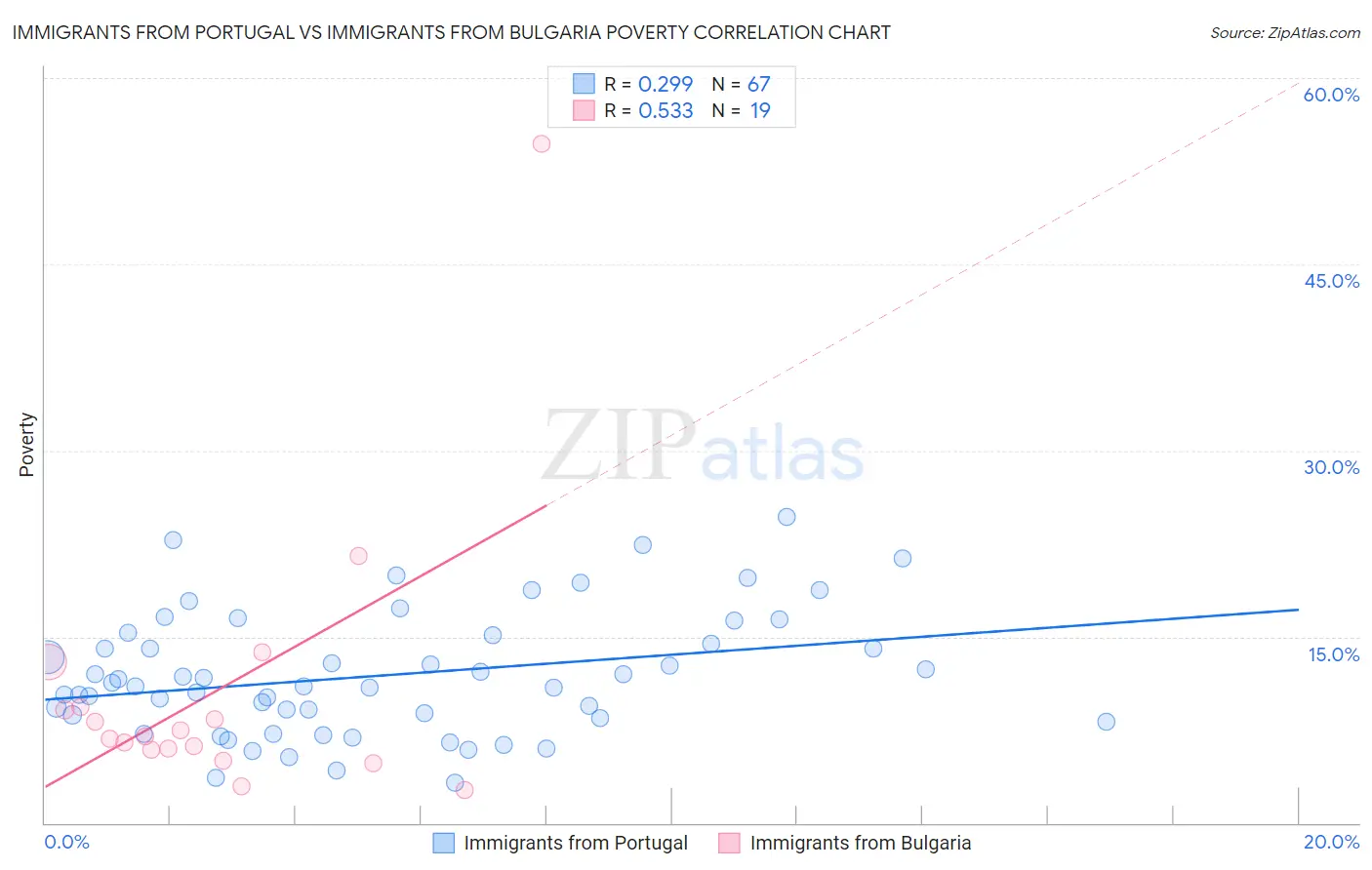Immigrants from Portugal vs Immigrants from Bulgaria Poverty