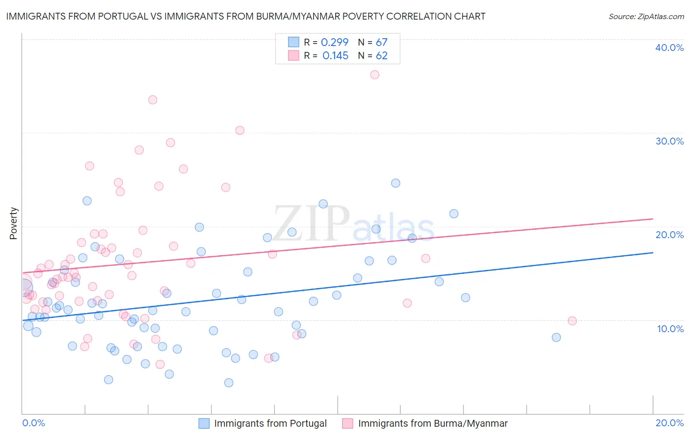 Immigrants from Portugal vs Immigrants from Burma/Myanmar Poverty