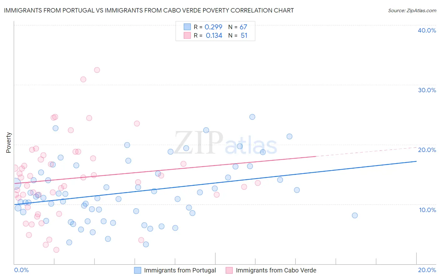 Immigrants from Portugal vs Immigrants from Cabo Verde Poverty