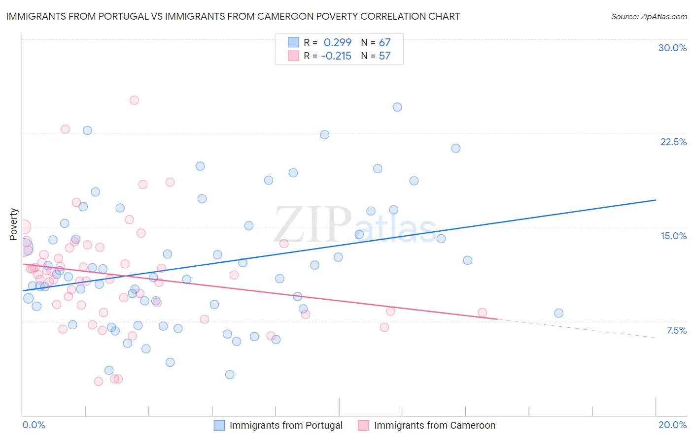 Immigrants from Portugal vs Immigrants from Cameroon Poverty