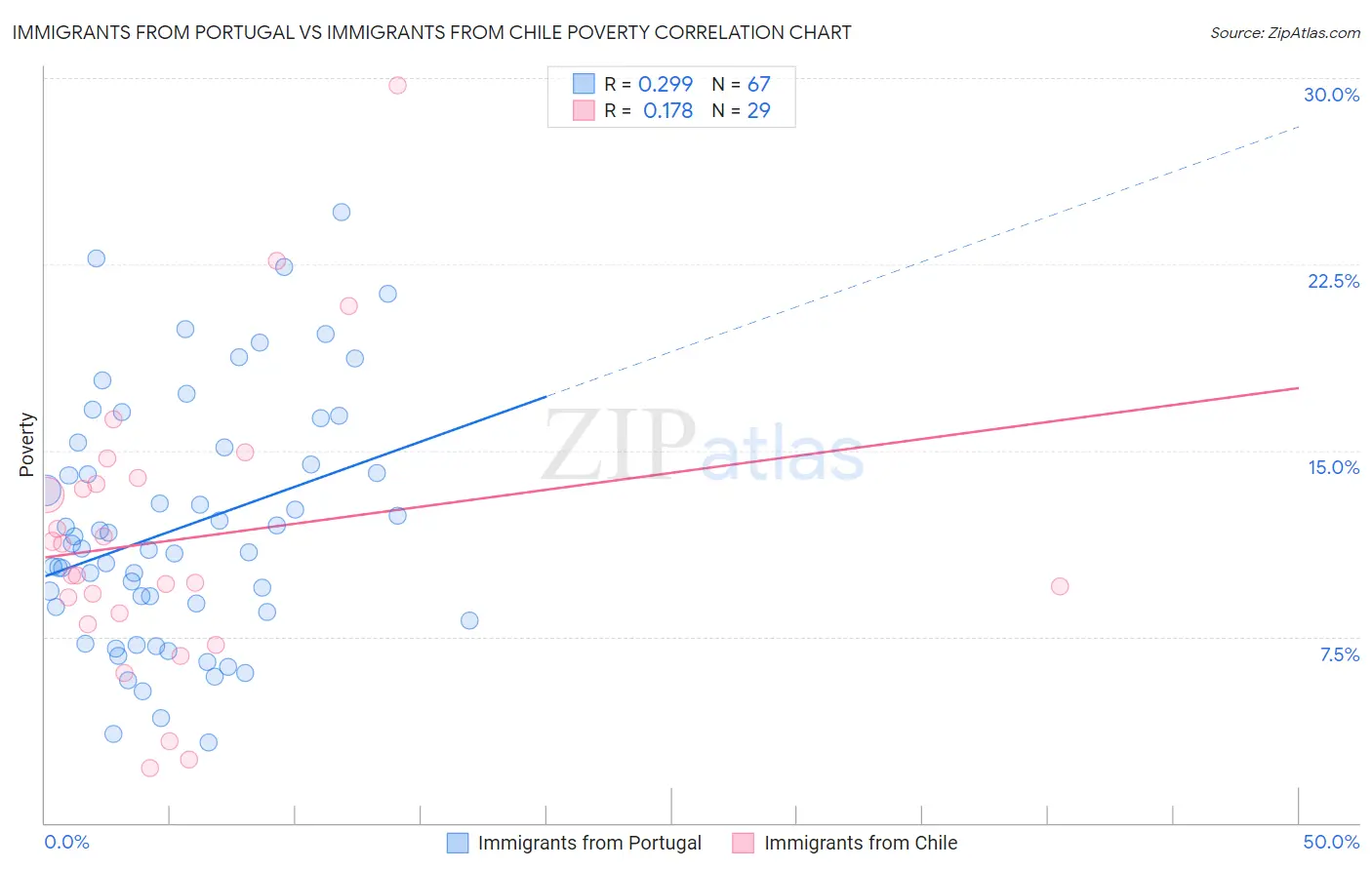 Immigrants from Portugal vs Immigrants from Chile Poverty