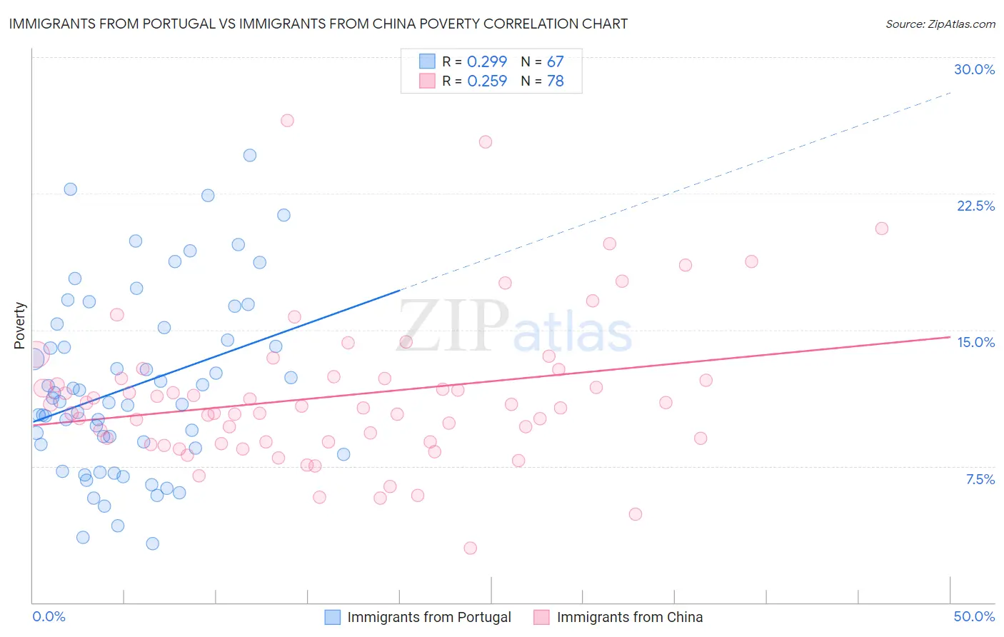 Immigrants from Portugal vs Immigrants from China Poverty