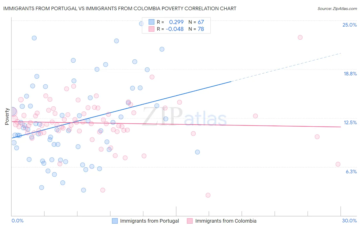 Immigrants from Portugal vs Immigrants from Colombia Poverty