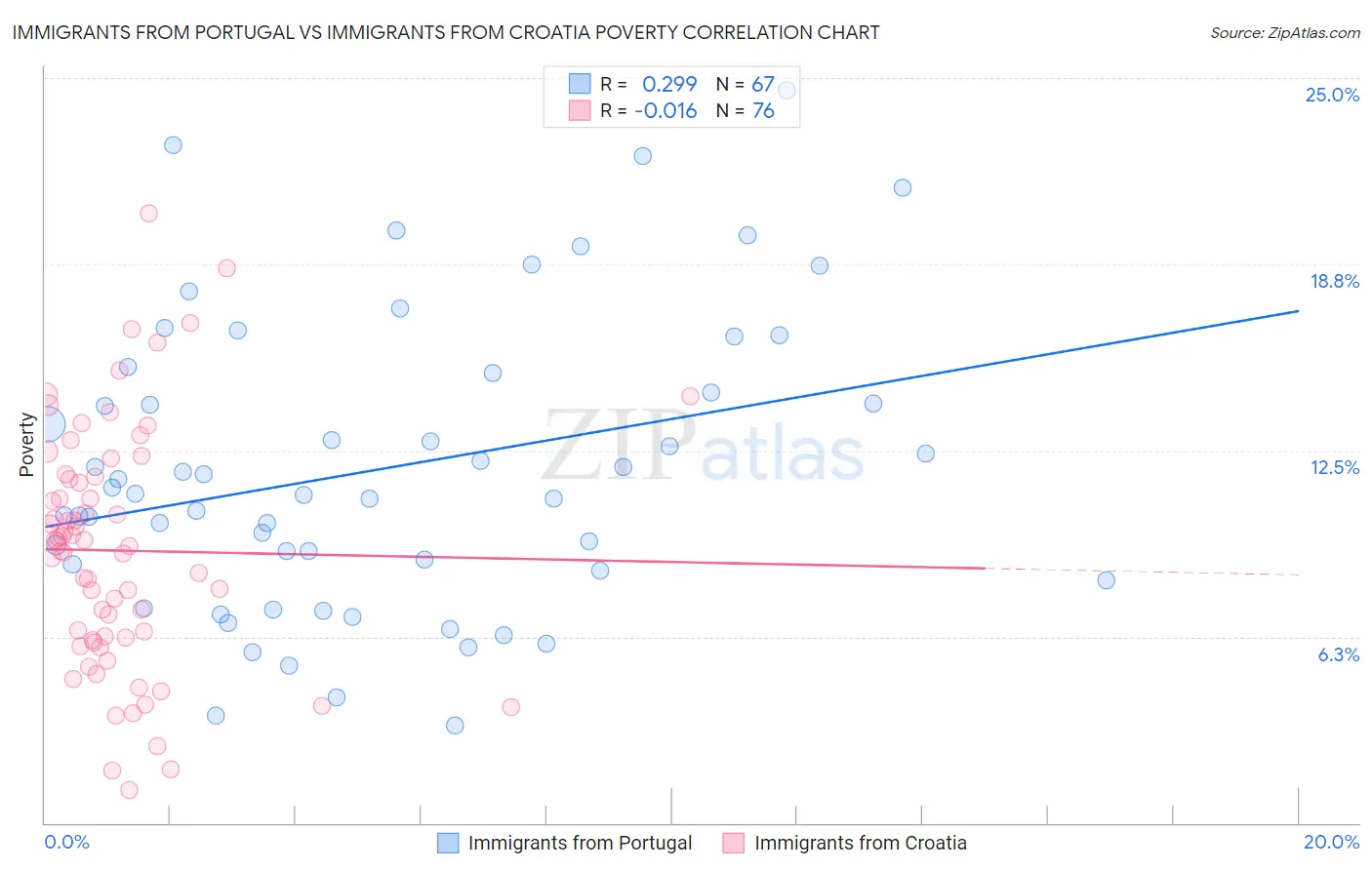 Immigrants from Portugal vs Immigrants from Croatia Poverty