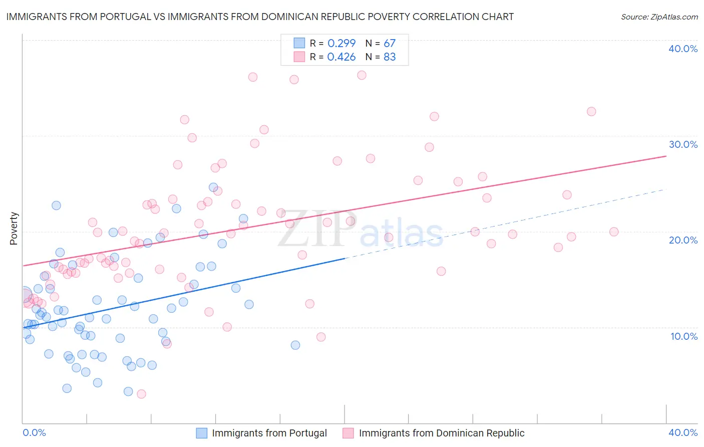 Immigrants from Portugal vs Immigrants from Dominican Republic Poverty