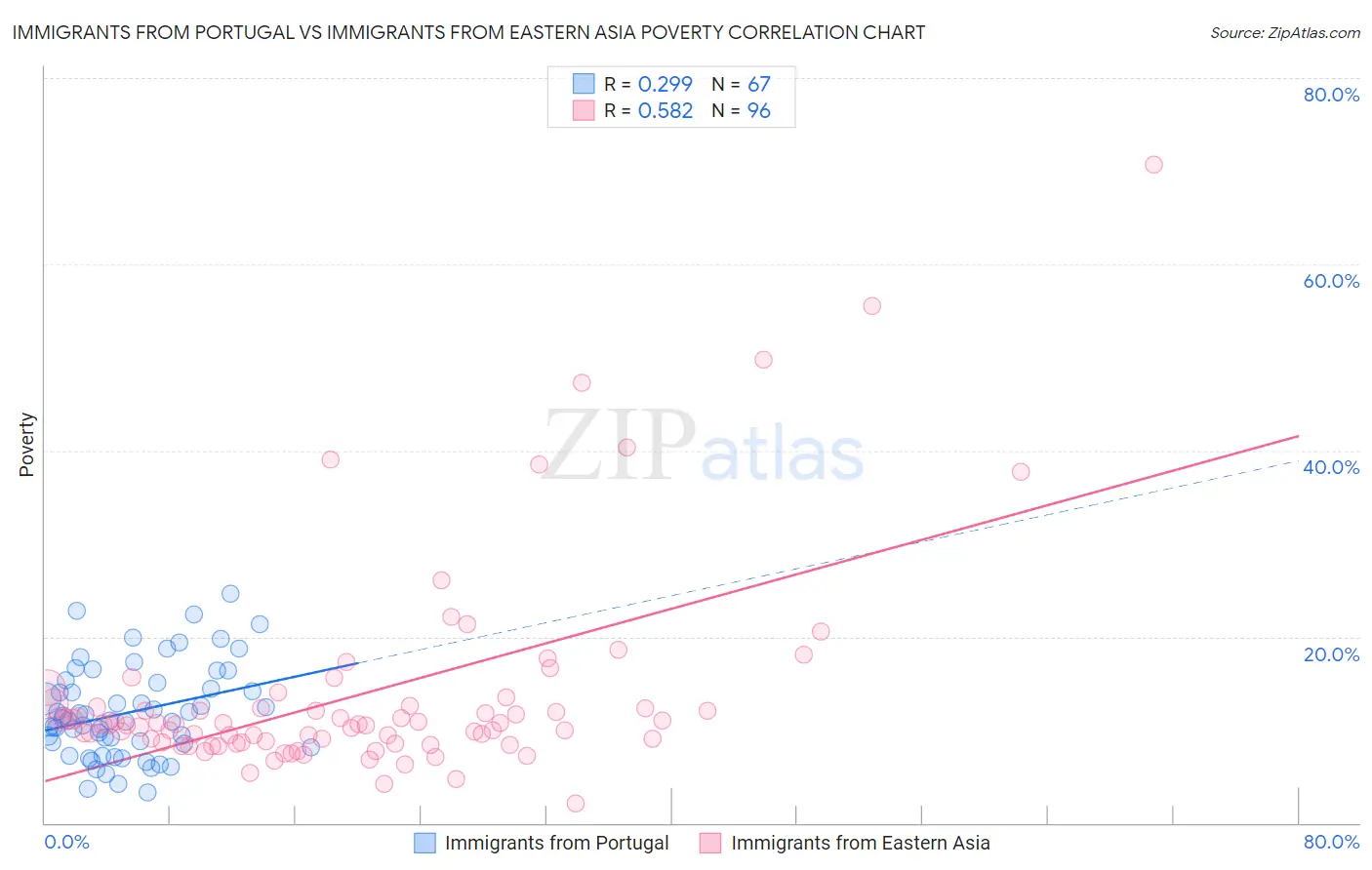 Immigrants from Portugal vs Immigrants from Eastern Asia Poverty