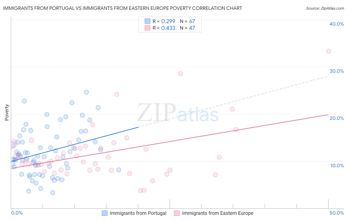 Immigrants from Portugal vs Immigrants from Eastern Europe Poverty