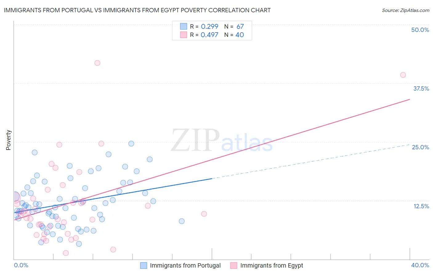 Immigrants from Portugal vs Immigrants from Egypt Poverty